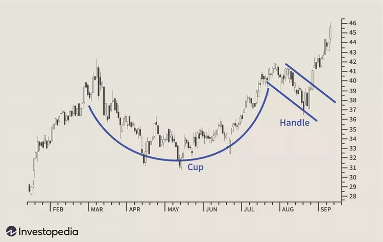 Candles forming a Cap and Handle shape.
