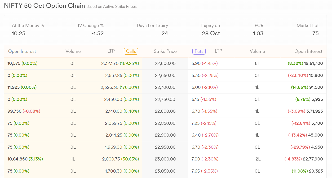Option Chain Analysis: Key things to check